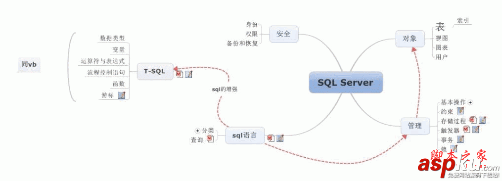 SQL Server数据库入门学习总结