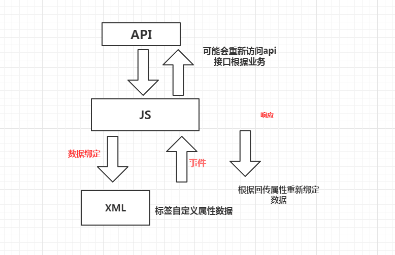 微信小程序ofo小黄车+thinkphp5.0打造全栈应用