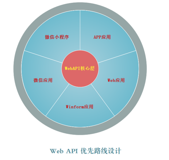 整合微信小程序的Web API接口层的架构设计